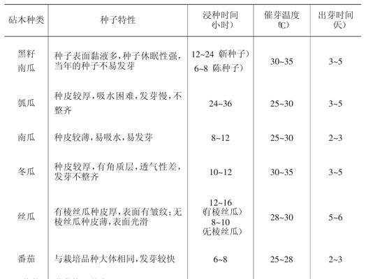 种子催芽方法大全（打造优质花园的秘籍，让花草更茂盛）