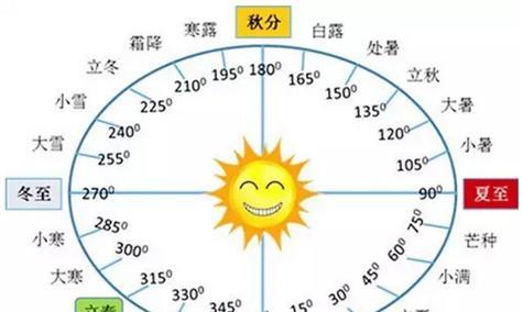 小署和大署对应的花卉名字是什么？如何根据节气选择花卉？