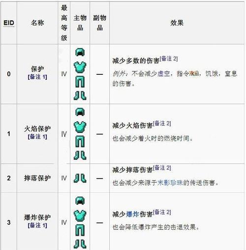 植物魔法附魔需要多长时间学习？学习过程中应注意什么？