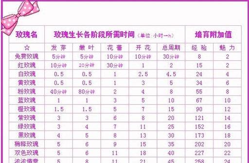 玫瑰花顶籽后应如何管理？有哪些注意事项？