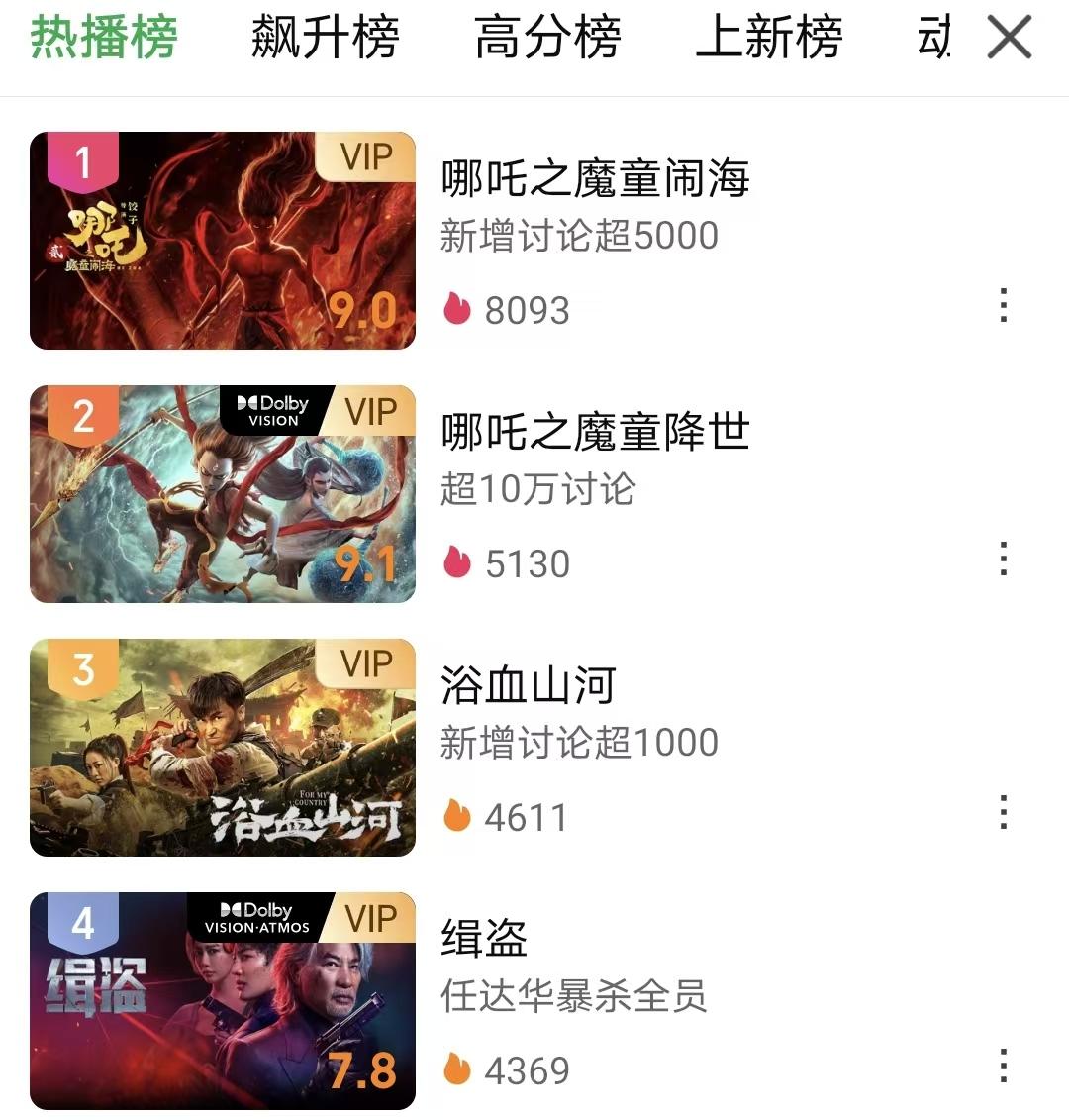 《哪吒2》又破纪录了