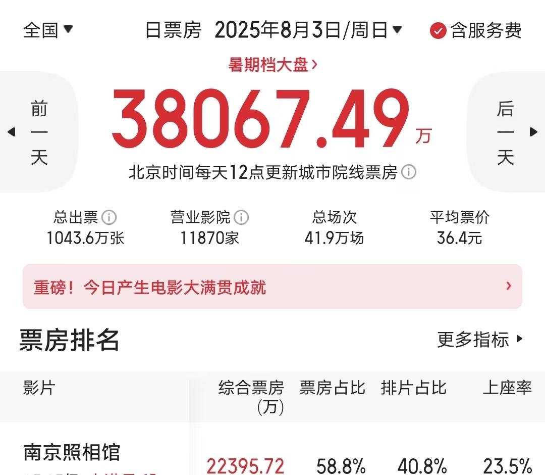 《南京照相馆》比《哪吒2》厉害，连续六天票房逆跌，破10项纪录