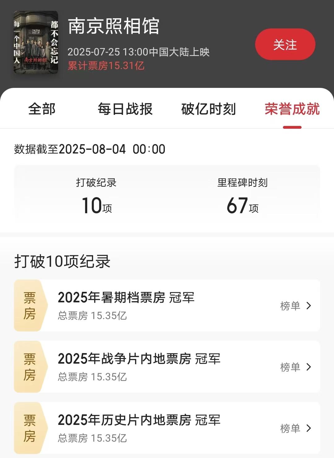 《南京照相馆》比《哪吒2》厉害，连续六天票房逆跌，破10项纪录