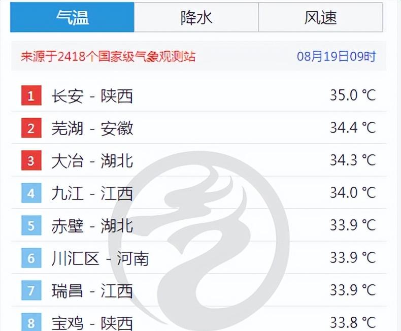 新一轮强降雨中心已定！8月19至20日天气预报，高温暴雨分布如下