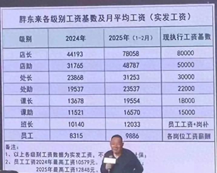 闹大了！胖东来全员工资上涨，最低工资9886元，网友却不淡定了