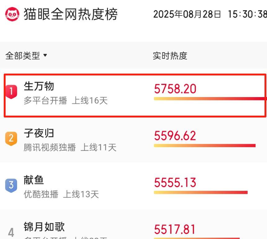 《归队》首波演员评分出炉：林永健9.5分仅排第2，第1毋庸置疑！
