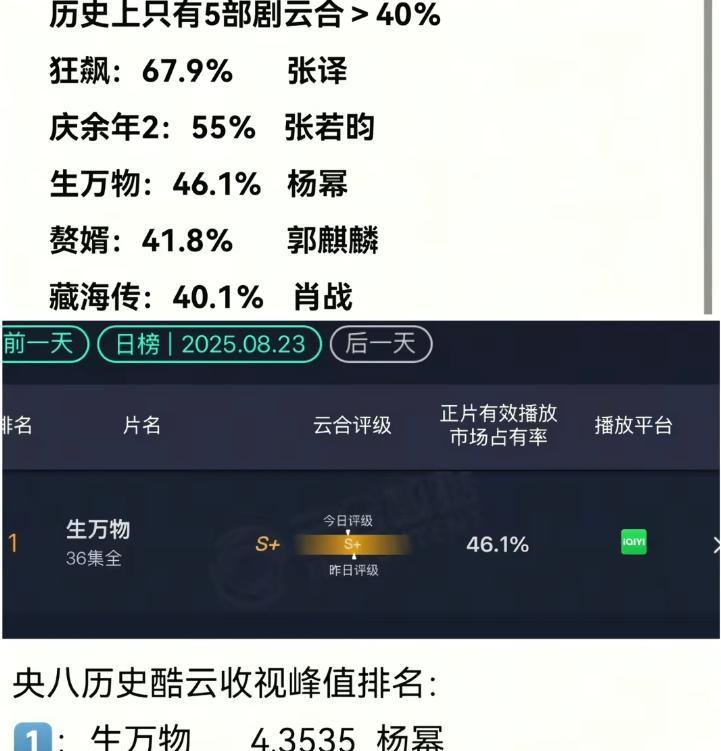 《归队》首波演员评分出炉：林永健9.5分仅排第2，第1毋庸置疑！