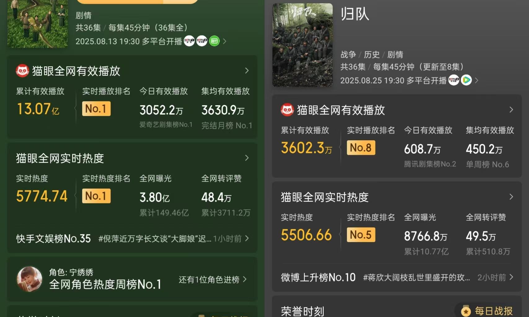 《归队》首波演员评分出炉：林永健9.5分仅排第2，第1毋庸置疑！