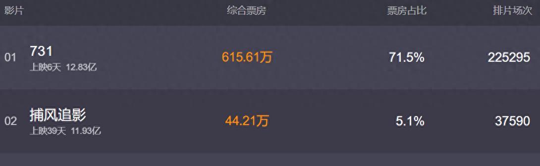 人红是非多？《731》香港上映仅6天，香港观众打0.5分：拉低智商