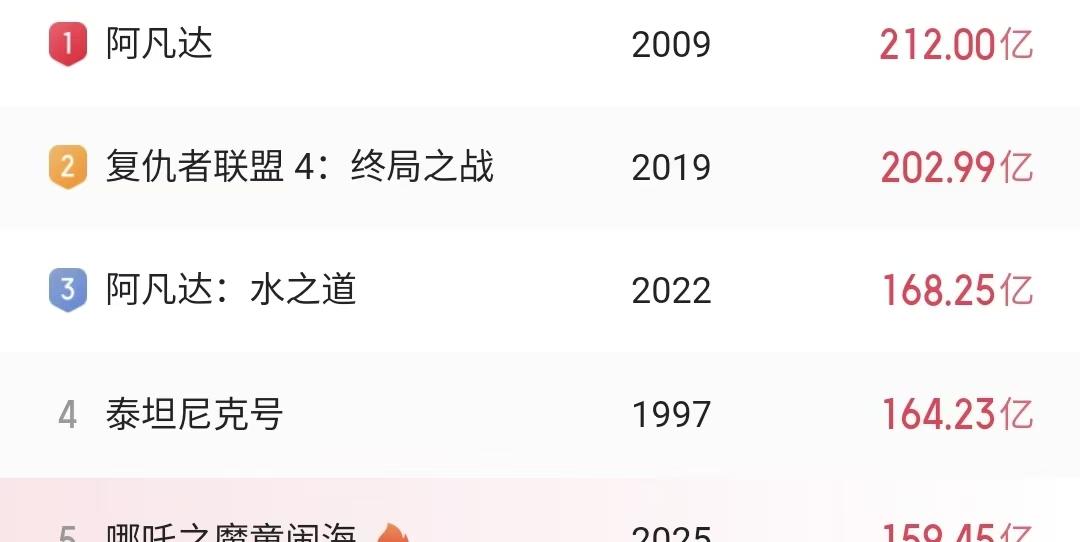 《阿凡达2》即将重映，《哪吒2》彻底无缘前三，全球年冠也难保