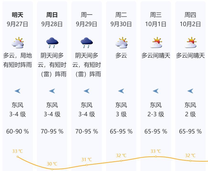 “博罗依”27日凌晨进入南海，将影响广东！深圳周末天气如何？