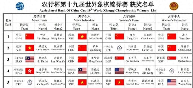 爆大冷，匪夷所思！越南击败中国夺冠，打破中国选手35年全冠垄断