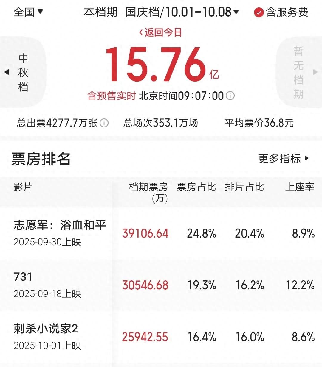 四天票房不到8000元，观众口碑却很好，国庆档最惨电影诞生了