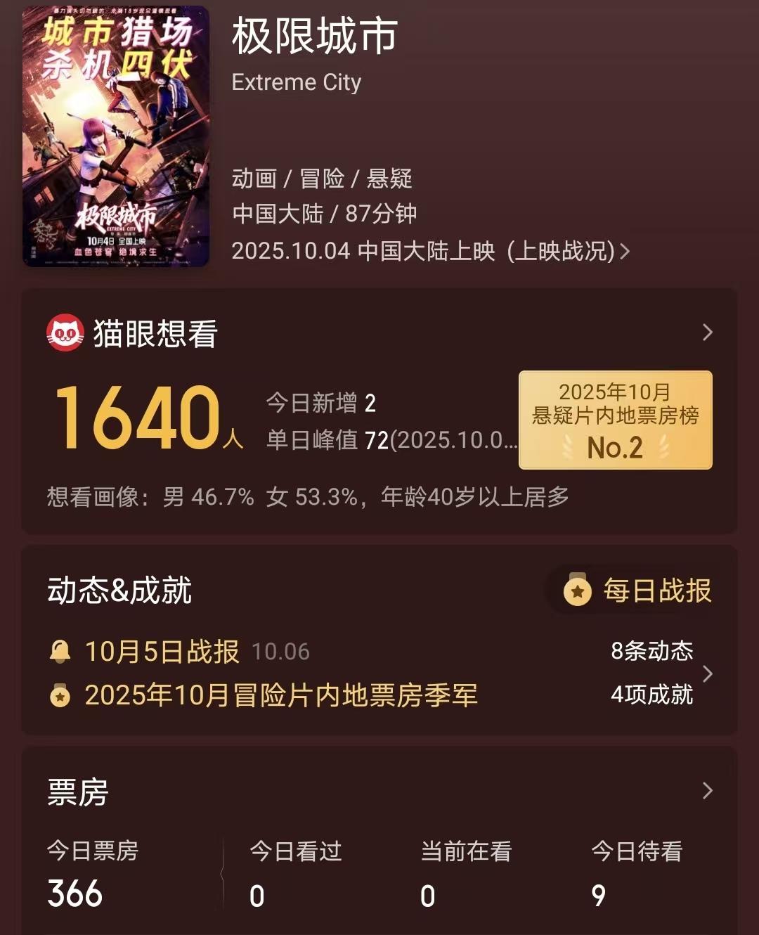 四天票房不到8000元，观众口碑却很好，国庆档最惨电影诞生了