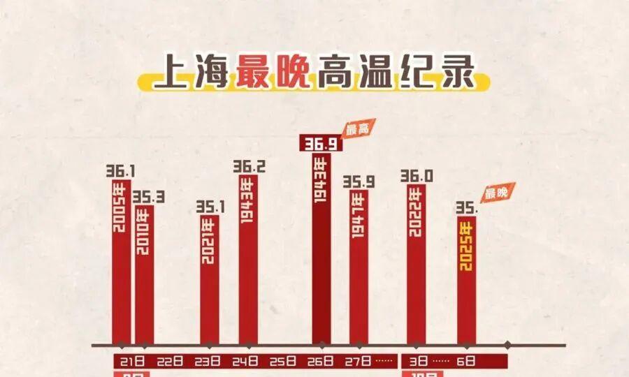 大风大雨预警，新台风正在移动，上海将迎断崖式降温！