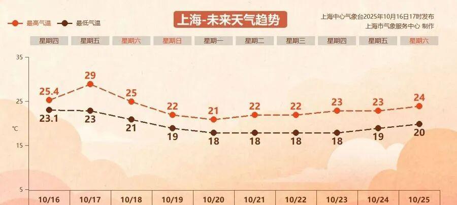 大风大雨预警，新台风正在移动，上海将迎断崖式降温！