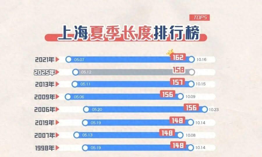 大风大雨预警，新台风正在移动，上海将迎断崖式降温！