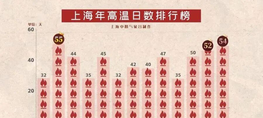 大风大雨预警，新台风正在移动，上海将迎断崖式降温！