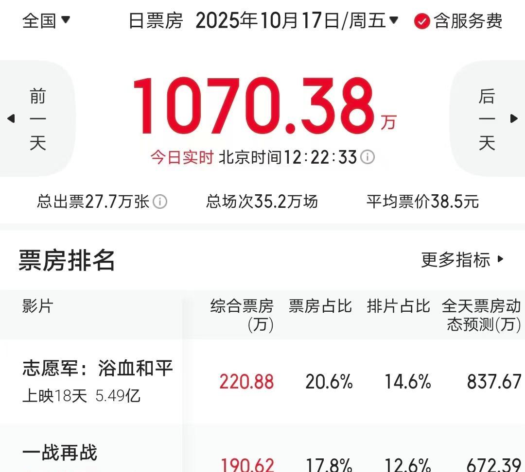 口碑两极分化，票房仅6.4万，舒淇新片被两部好莱坞大片打懵了