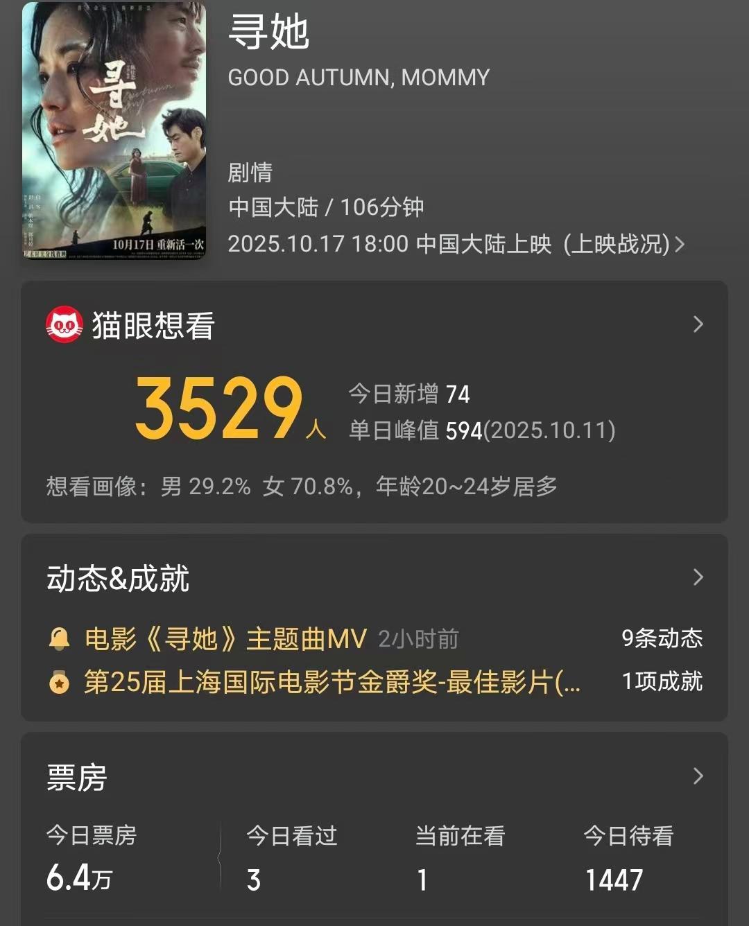口碑两极分化，票房仅6.4万，舒淇新片被两部好莱坞大片打懵了