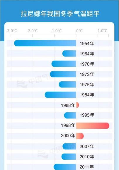 江西今年冬天会很冷？最新研判来了！江西各地最新天气预报