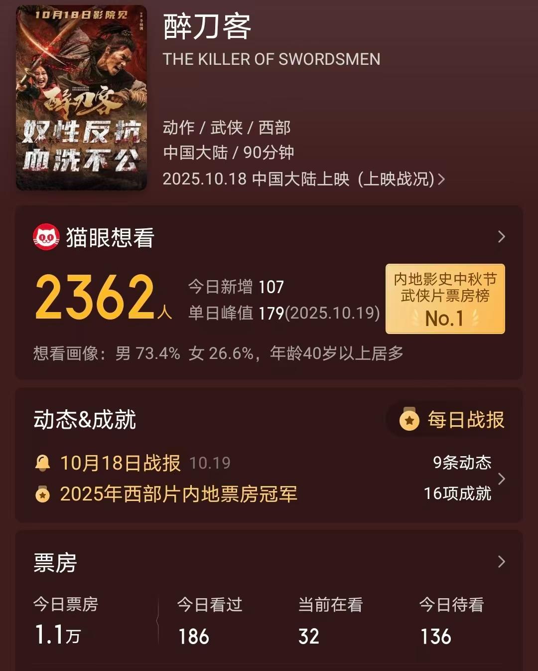 从6.89亿到168万，肖战打开的中国武侠之窗，被李连杰替身关上了