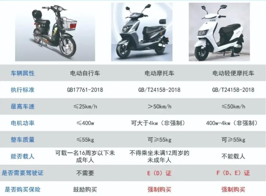 11月1日起，电动车、三轮、四轮车上路“5不超”新要求，处罚明确