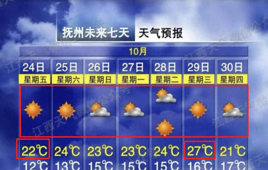 27℃!升温!江西天气即将大反转