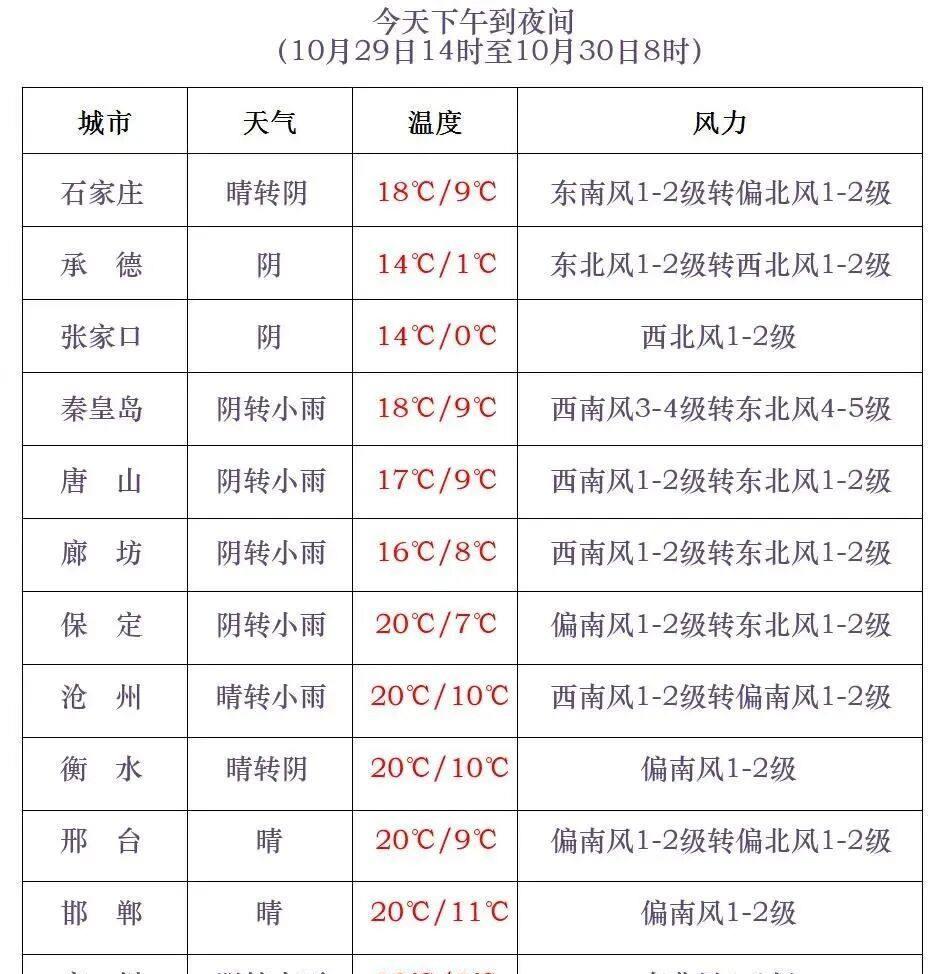 风雨+降温!河北将再迎大范围降水天气 风雨+降温!河北将再迎大范围降水天气