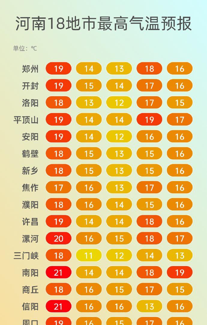 冷空气今日抵达河南，中到大雨+大风降温“组团”来袭！最新天气预报