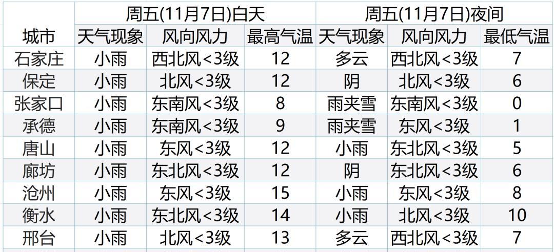 中到大雪+中雨+降温！全省大范围降水来了，河北未来三天天气预报