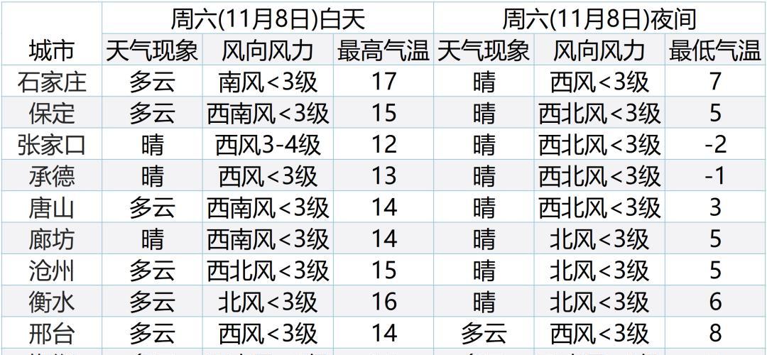 中到大雪+中雨+降温！全省大范围降水来了，河北未来三天天气预报