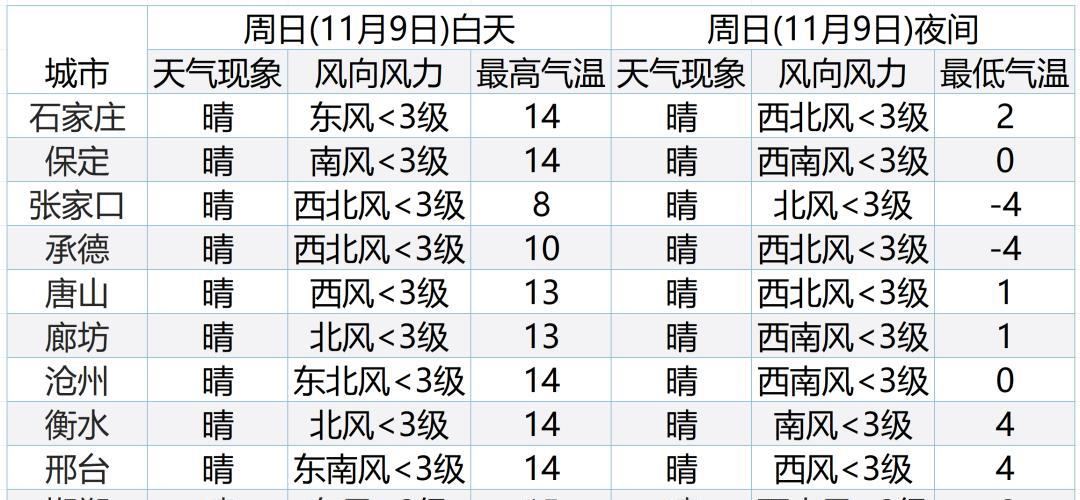 中到大雪+中雨+降温！全省大范围降水来了，河北未来三天天气预报