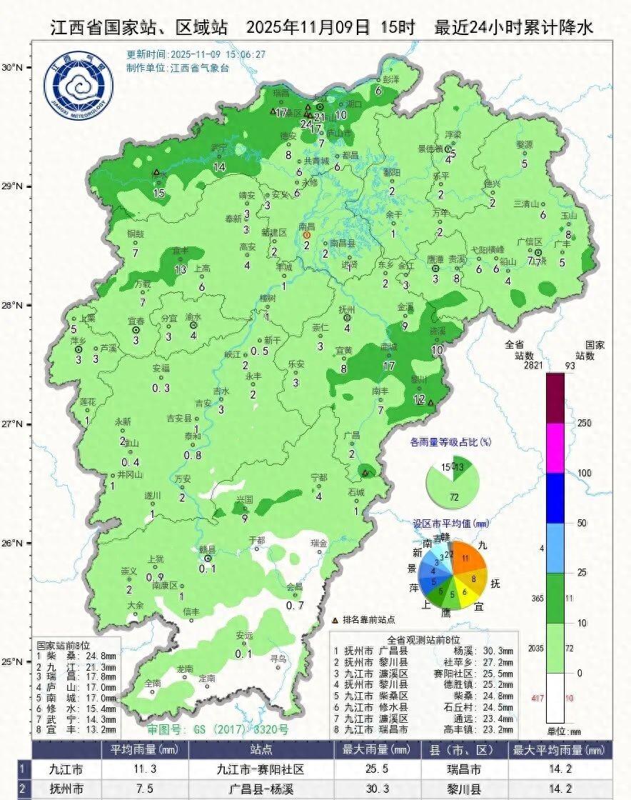 最高24℃!江西天气即将反转