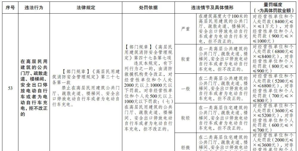12月起，全国电动车“3大政策”，影响所有人，违者罚多少明确了