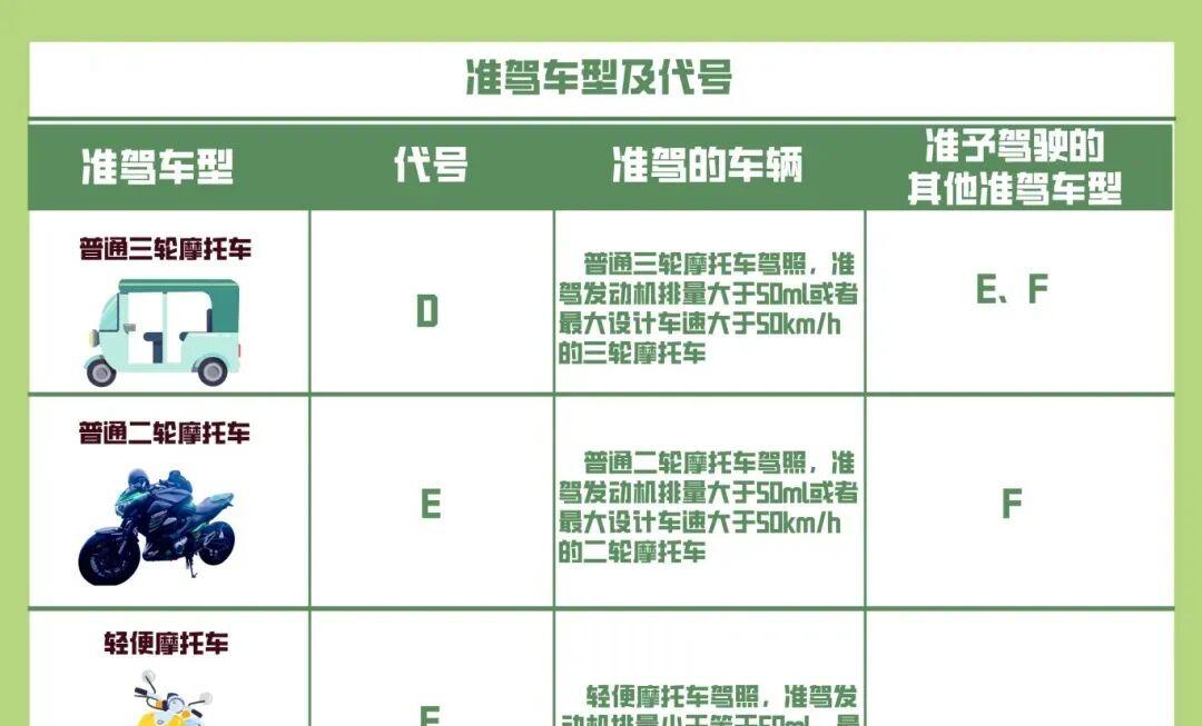 持有C1驾驶证注意，只需123.5元增驾，二、三、四轮都能驾驶