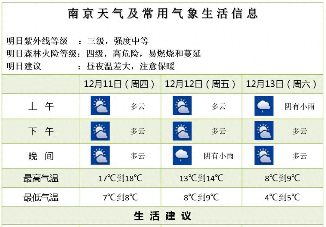 江苏下雪时间定了！南京天气将迎来大反转，未来三天天气详情