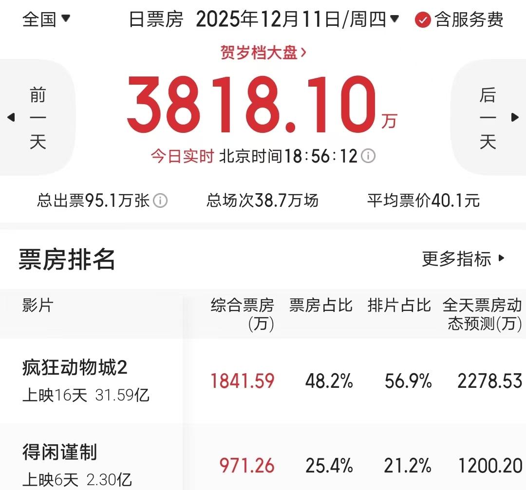 《疯狂动物城2》后劲不足，票房不到《哪吒2》一半，已盈利近20亿