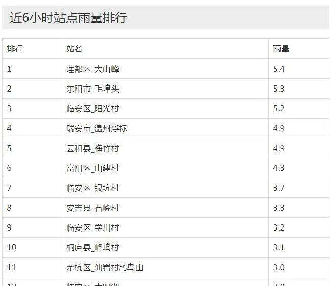 -4℃！雨夹雪、雪又来了！浙江天气就像坐过山车，这一天升温......