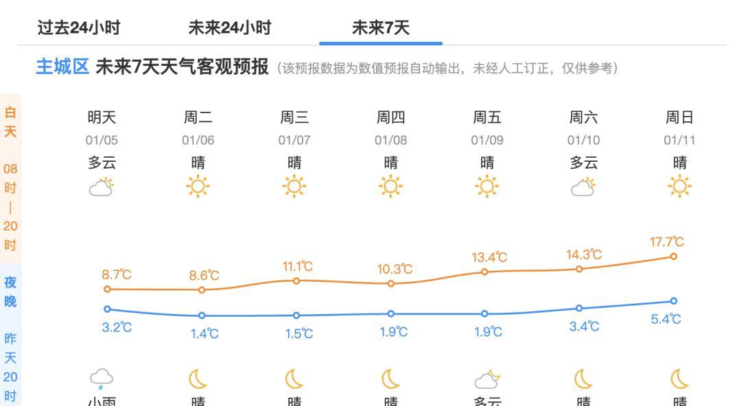 -4℃！雨夹雪、雪又来了！浙江天气就像坐过山车，这一天升温......
