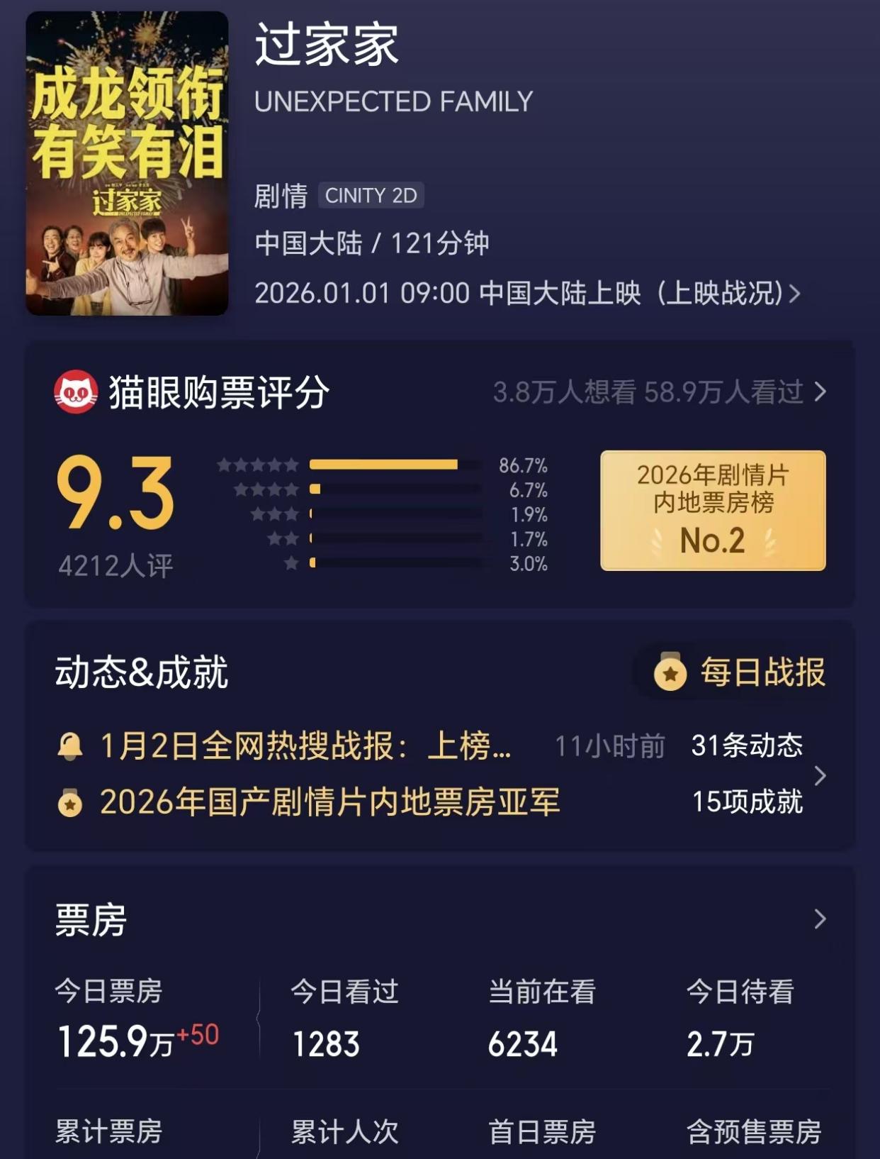 成龙转型失败，新片三天进账2000多万，20亿票房梦碎了