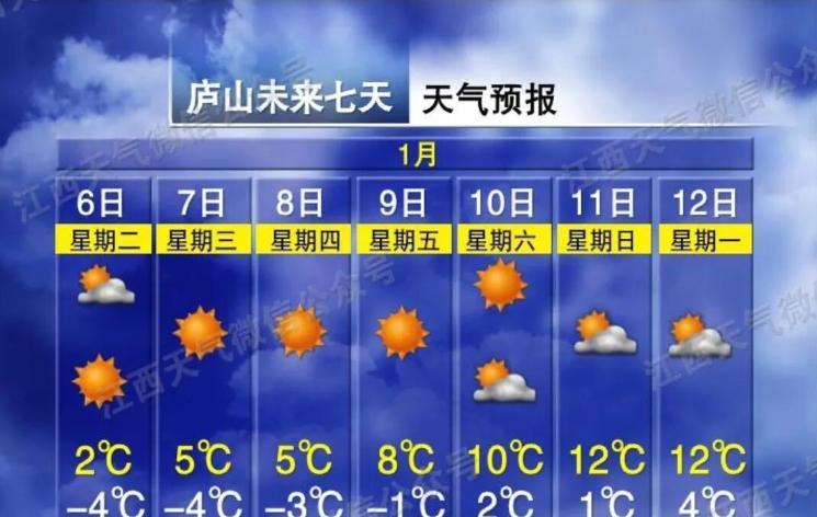 低至-4℃！3股冷空气！江西最新天气预报