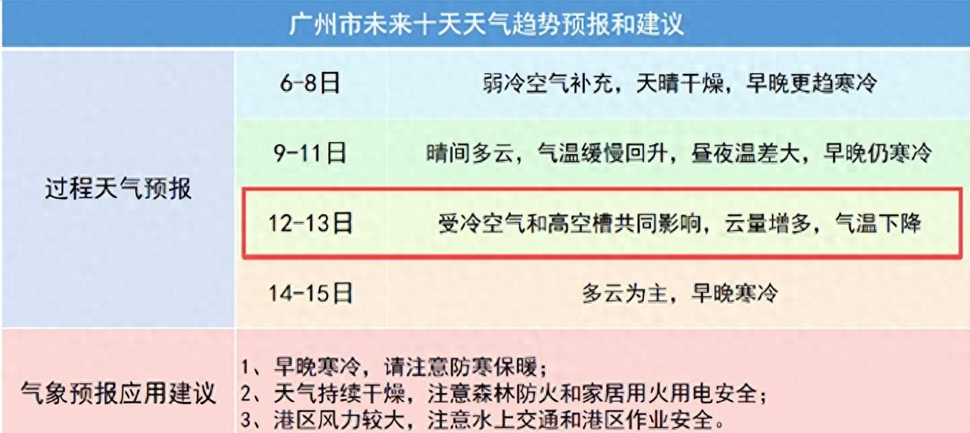 冷空气马上到，广东最低-4℃，最新天气预报