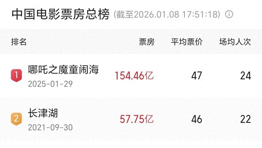 《复联5》引爆期待，票房剑指30亿美元?，打败卡梅隆的是漫威