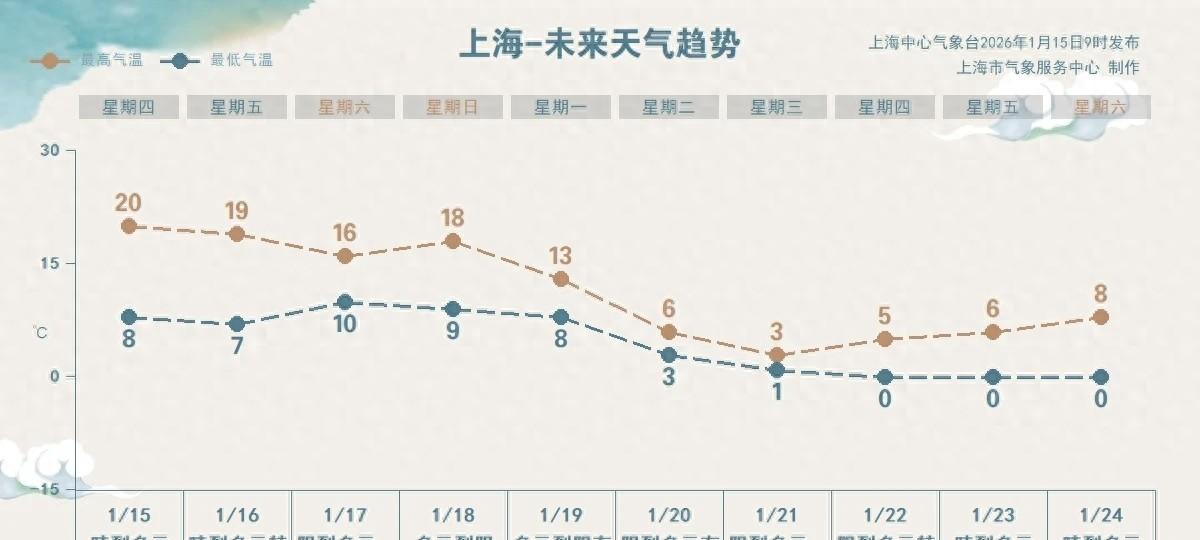 暴跌19℃+雨夹雪！上海气温将迎“俯冲式”降温，本周天气太反转