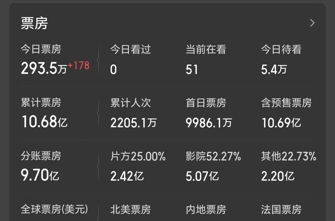 票房86.8亿亏损4亿，詹姆斯卡梅隆跌落神坛，《阿凡达4》不会再有