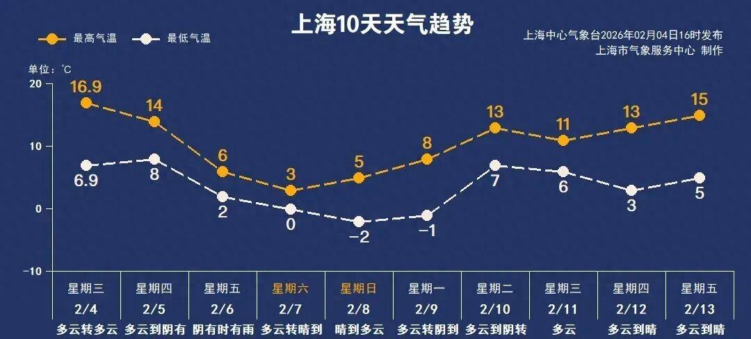 今天小雨，明天雨夹雪，气温将骤降！上海未来10天天气趋势预报