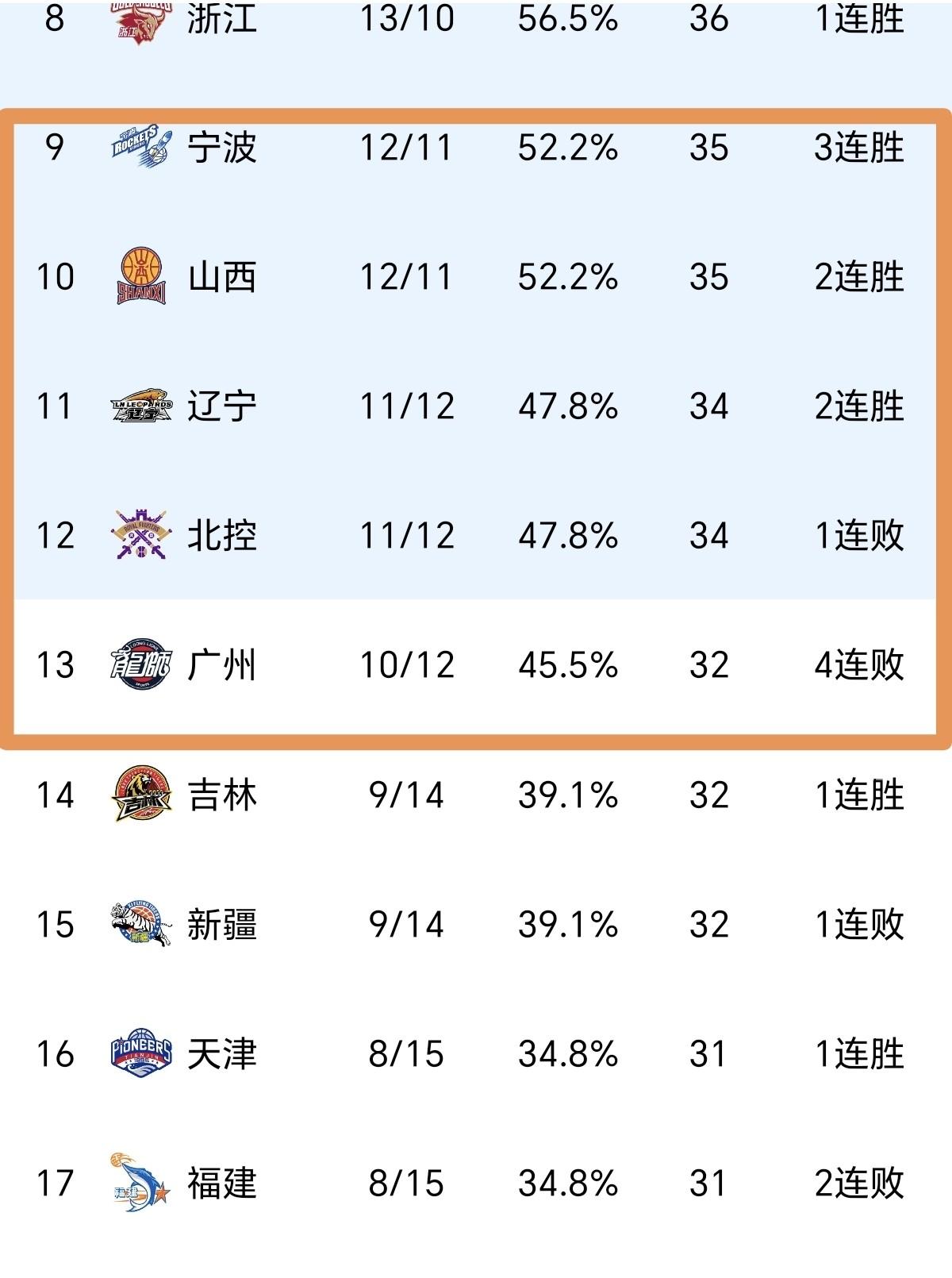 CBA排名大变！广东跌落二梯队，辽宁扭转局势，5队同争12名上岸