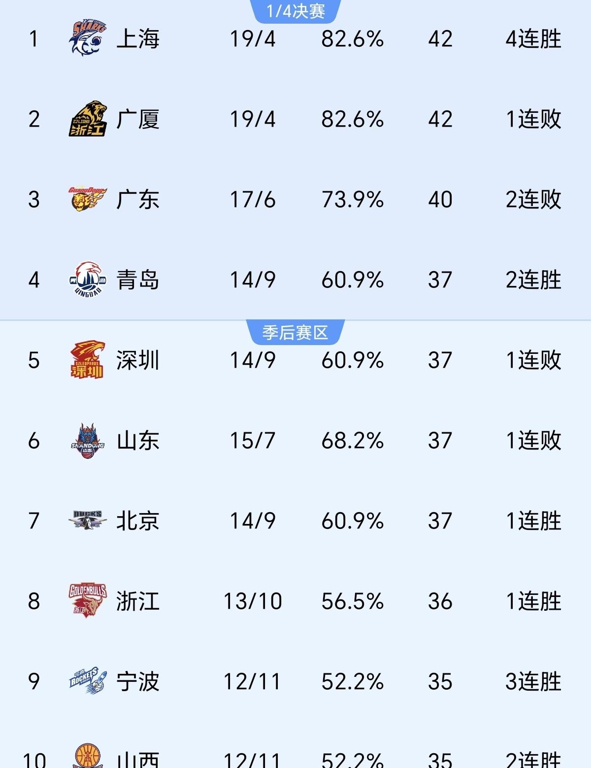 CBA排名大变！广东跌落二梯队，辽宁扭转局势，5队同争12名上岸