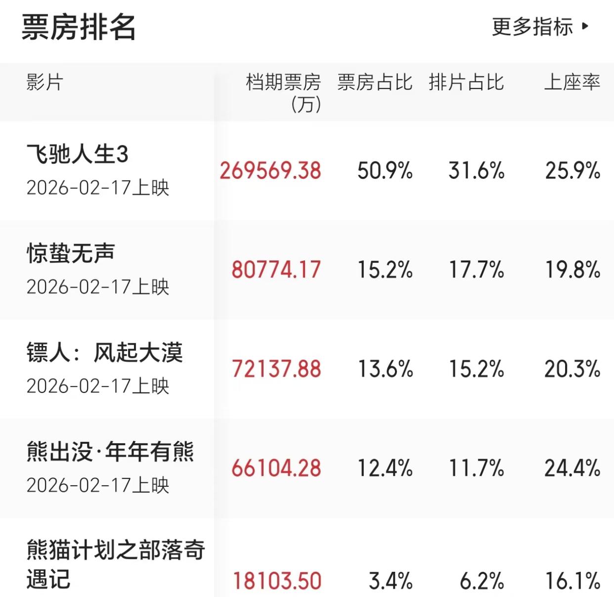 春节档垫底，预计亏损超3亿，年度最惨电影诞生了